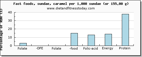 folate, dfe and nutritional content in folic acid in sundae